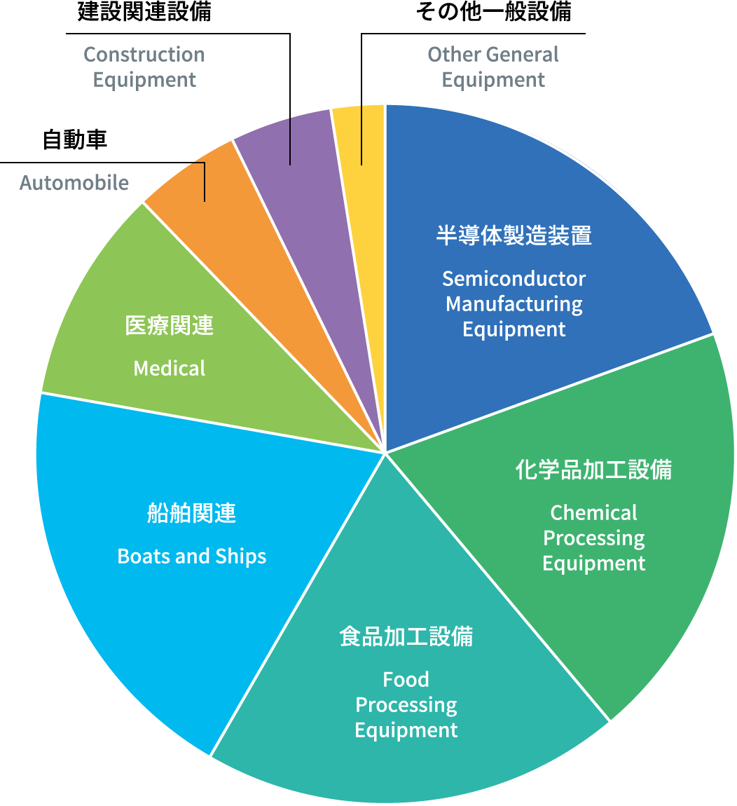 主要取引先業界Main Customer Industries