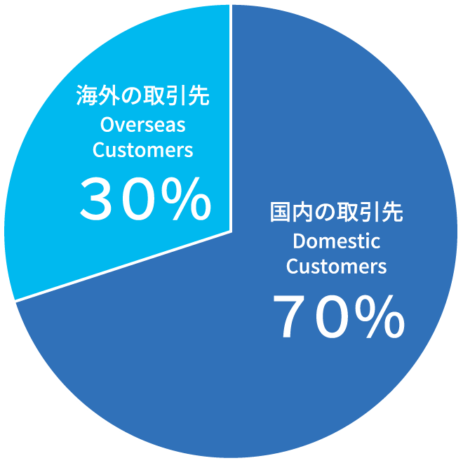 主な取引先Main Customers