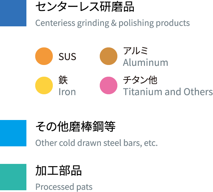 センターレス研磨品 Centeriess grinding & polishing products SUS アルミAluminum 鉄Iron チタン他Titanium and Others その他磨棒鋼等 Other cold drawn steel bars, etc. 加工部品 Processed pats