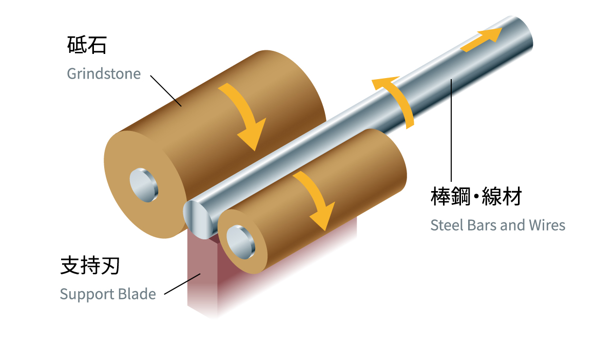 砥石 Grindstone 棒鋼・線材 Steel Bars and Wires 支持刃 Support Blade