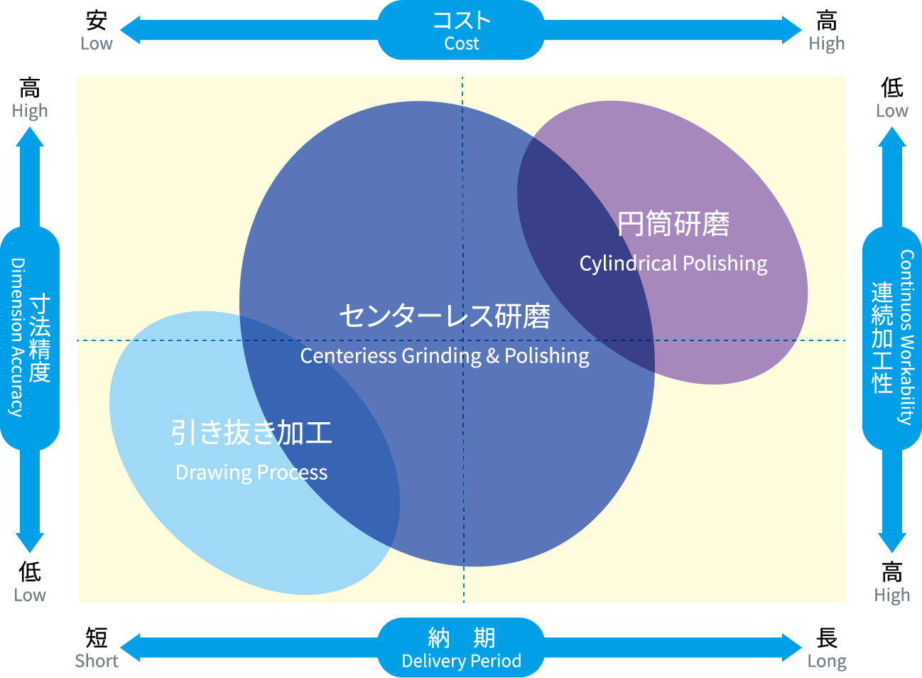コスト Cost 寸法精度 Dimension Accuracy 連続加工性 Continuos Workability 納 期 Delivery Period 引き抜き加工 Drawing Process センターレス研磨 Centeriess Grinding & Polishing 円筒研磨 Cylindrical Polishing