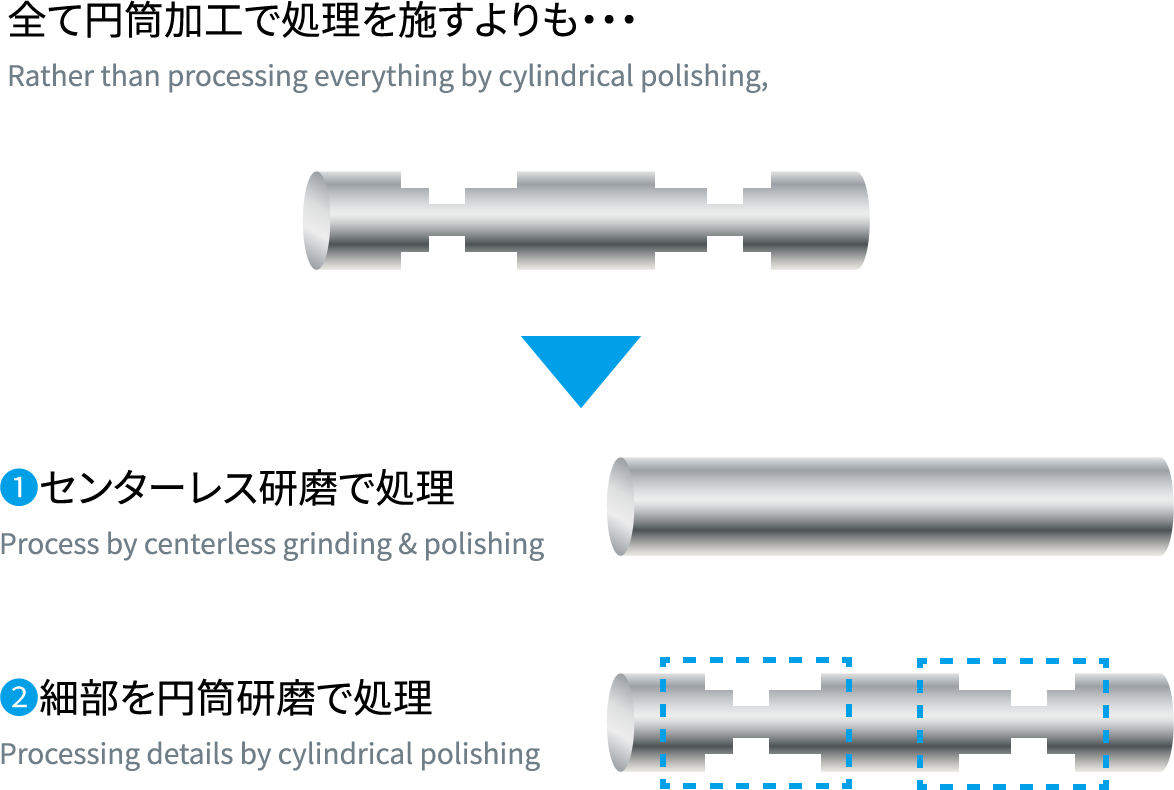全て円筒加工で処理を施すよりも・・・Rather than processing everything by cylindrical polishing, ❶センターレス研磨で処理 Process by centerless grinding & polishing ❷細部を円筒研磨で処理 Processing details by cylindrical polishing